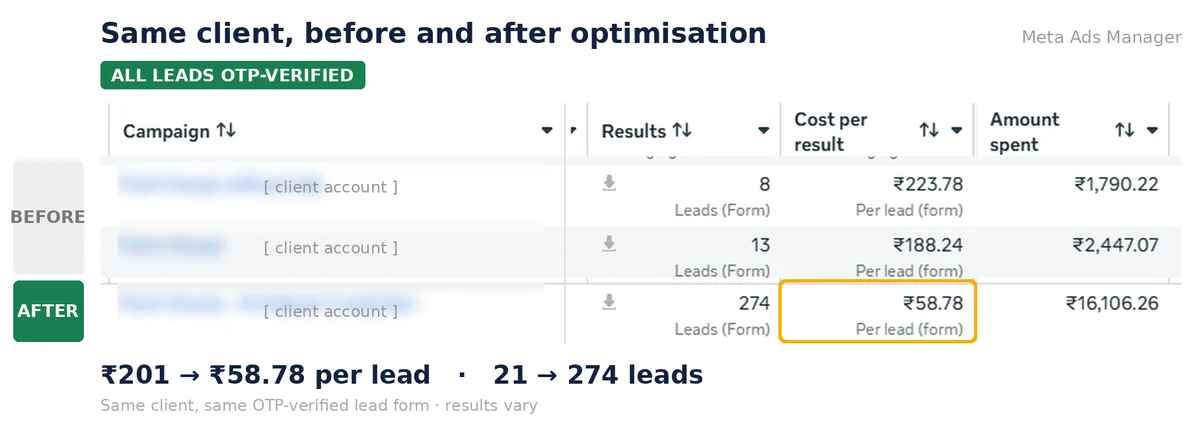 Meta Ads Manager showing cost per OTP-verified lead falling from Rs 223.78 and Rs 188.24 before optimisation to Rs 58.78 after, with leads rising from 21 to 274