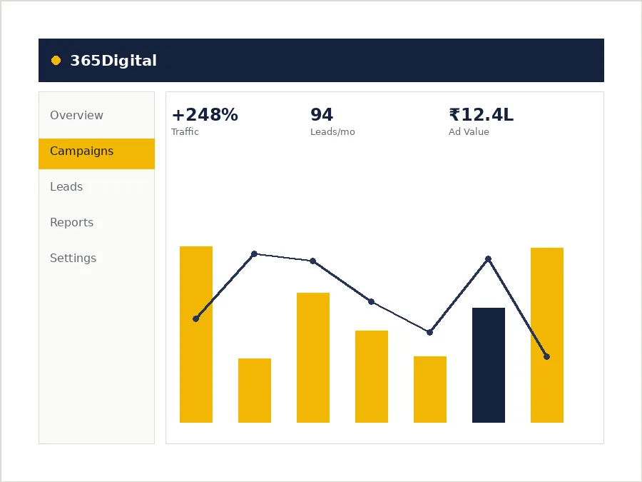 Bulk SMS delivery report for an Indian business campaign