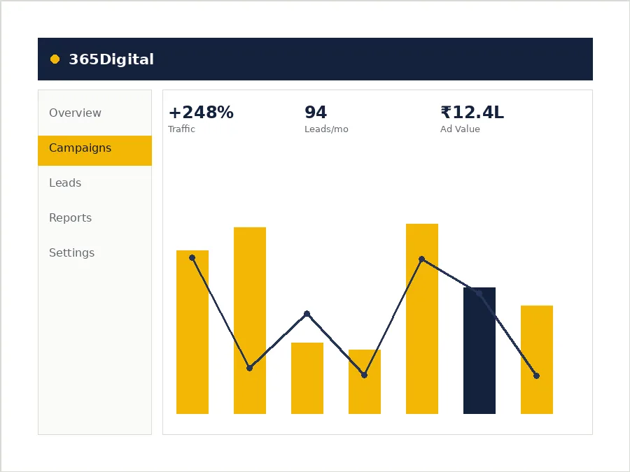 Sales pipeline stages configured in a CRM by 365Digital