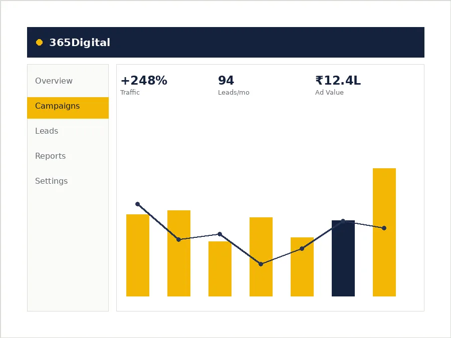 CRM connected to Google Ads and Meta for conversion tracking