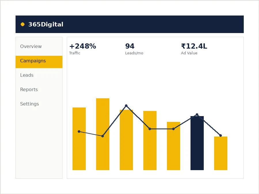 Google ads and ppc management in Noida — dashboard showing keyword and campaign performance