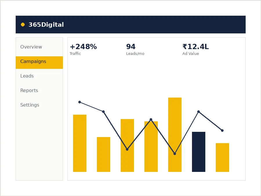 Google ads and ppc management results reported to a Noida business