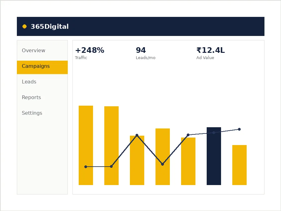Google Ads campaign dashboard managed by 365Digital