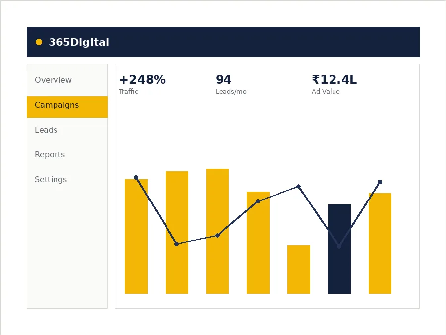 Automated outbound voice campaign dashboard