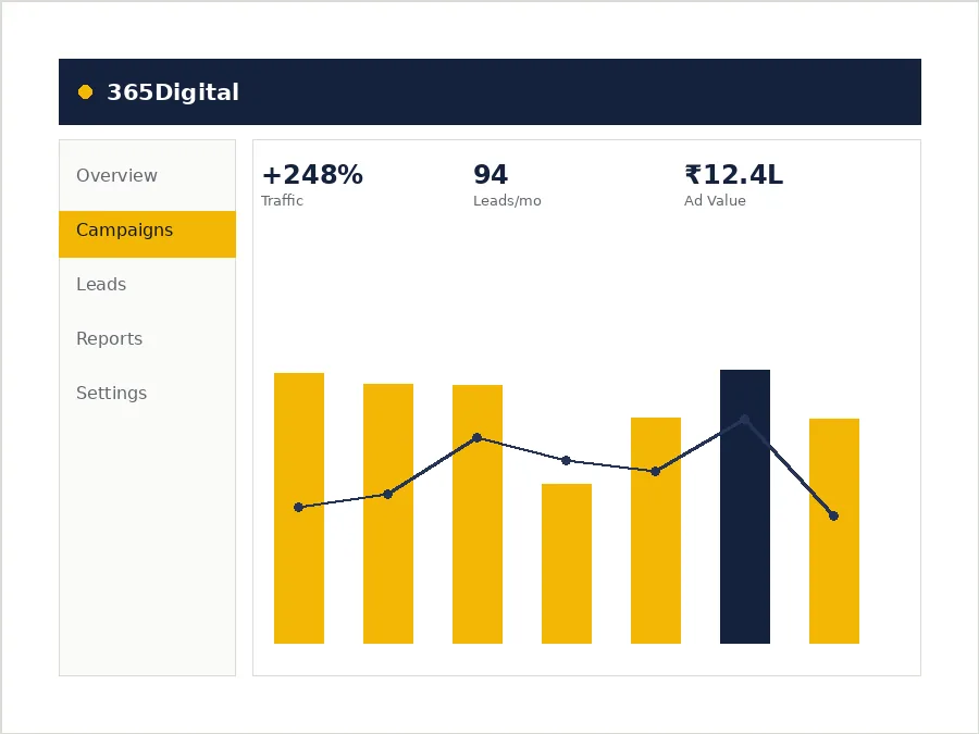 Seo services in Gurgaon — dashboard showing keyword and campaign performance