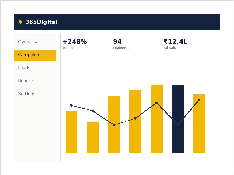 Seo services results reported to a Gurgaon business