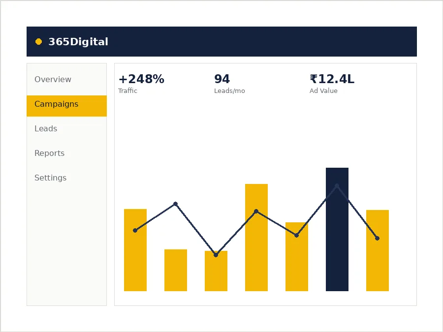 Social media marketing in Delhi — dashboard showing keyword and campaign performance