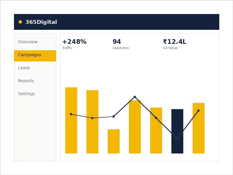 Social media marketing results reported to a Delhi business