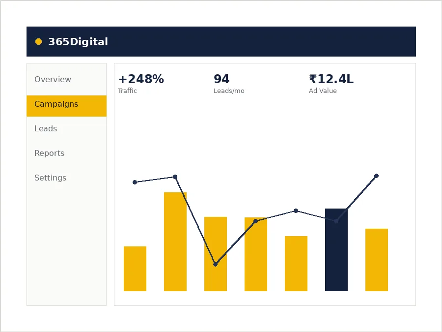 Website design and development results reported to a Gurgaon business